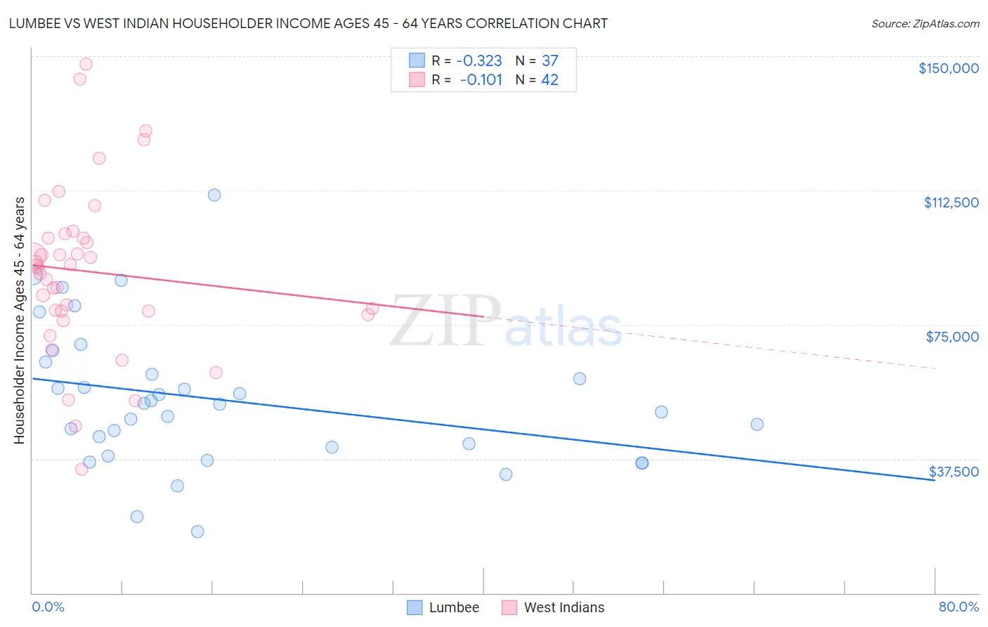 Lumbee vs West Indian Householder Income Ages 45 - 64 years