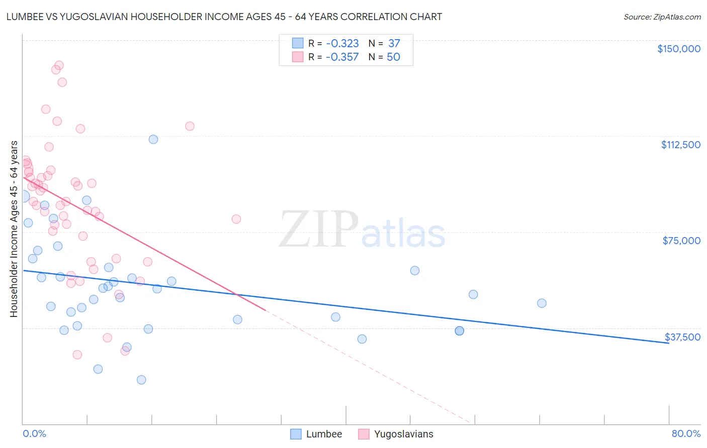 Lumbee vs Yugoslavian Householder Income Ages 45 - 64 years