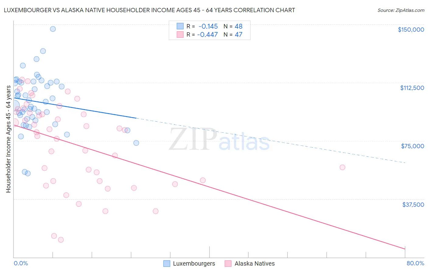 Luxembourger vs Alaska Native Householder Income Ages 45 - 64 years
