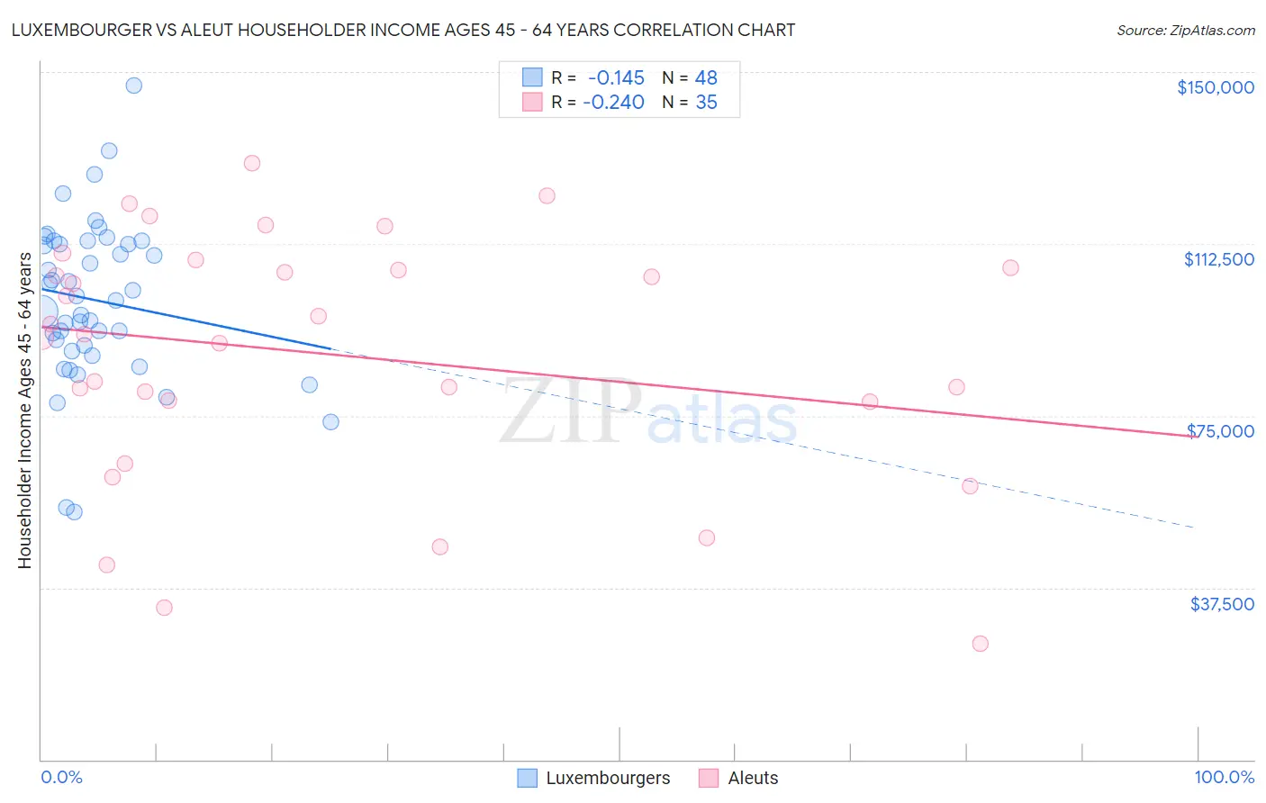 Luxembourger vs Aleut Householder Income Ages 45 - 64 years