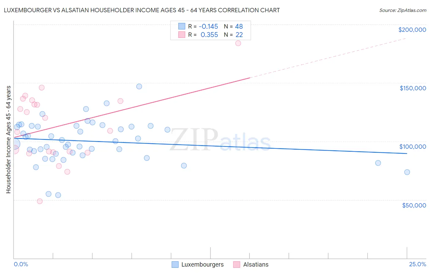 Luxembourger vs Alsatian Householder Income Ages 45 - 64 years