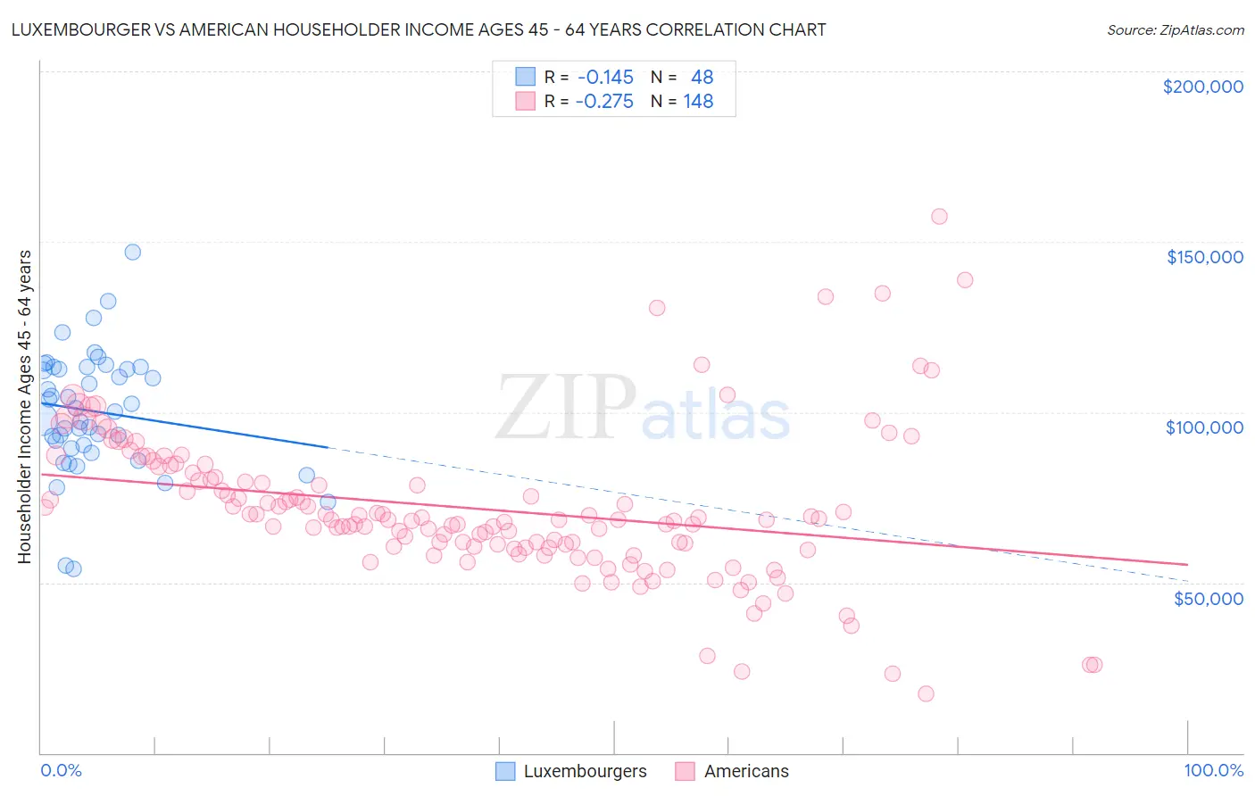 Luxembourger vs American Householder Income Ages 45 - 64 years