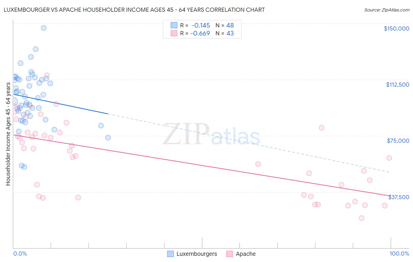 Luxembourger vs Apache Householder Income Ages 45 - 64 years