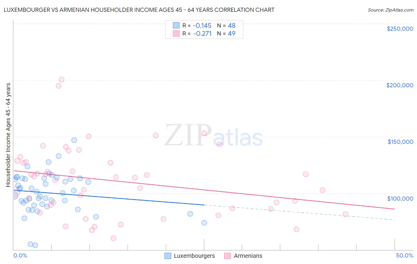 Luxembourger vs Armenian Householder Income Ages 45 - 64 years