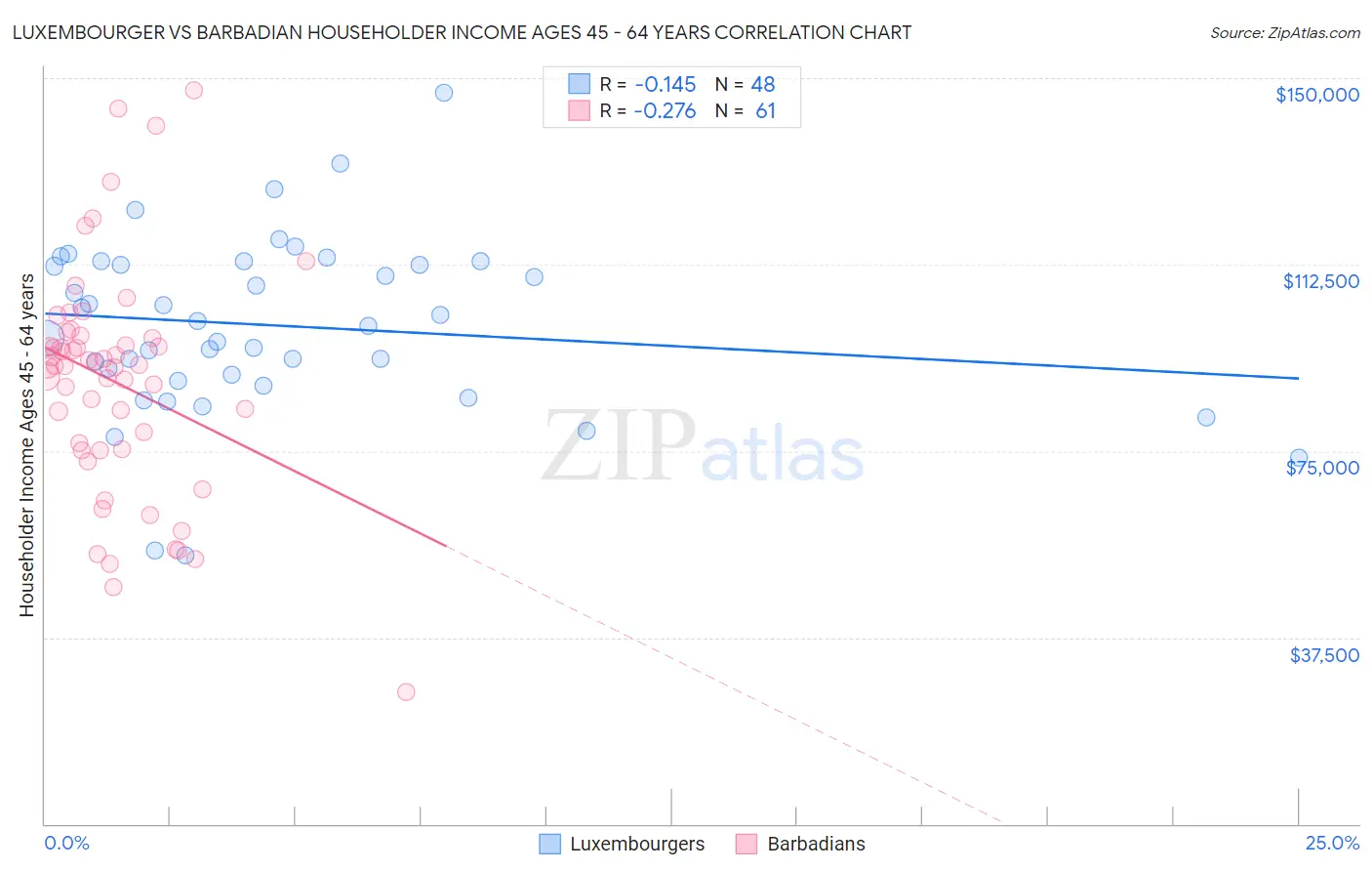 Luxembourger vs Barbadian Householder Income Ages 45 - 64 years