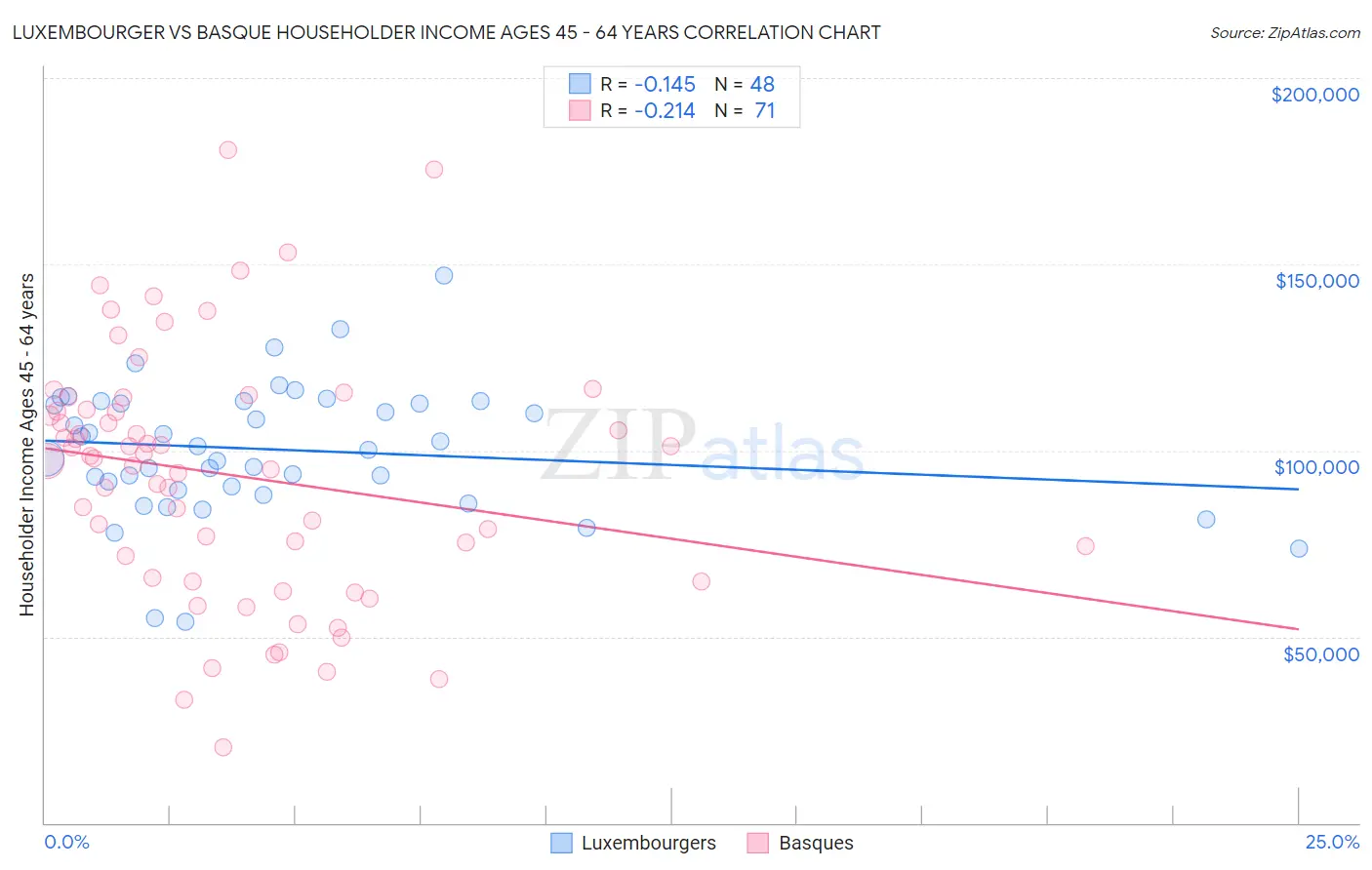 Luxembourger vs Basque Householder Income Ages 45 - 64 years