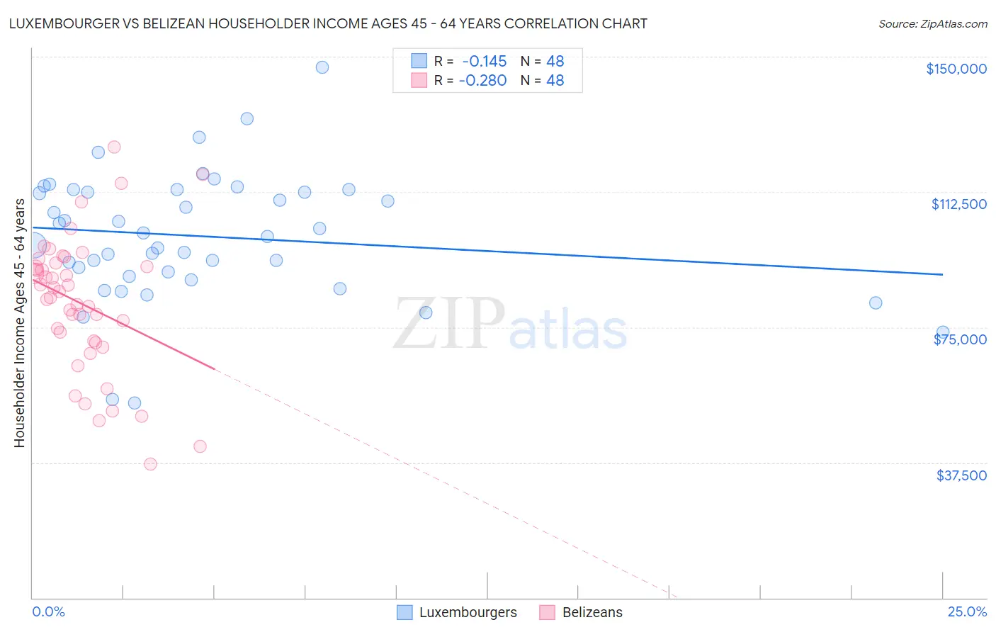 Luxembourger vs Belizean Householder Income Ages 45 - 64 years