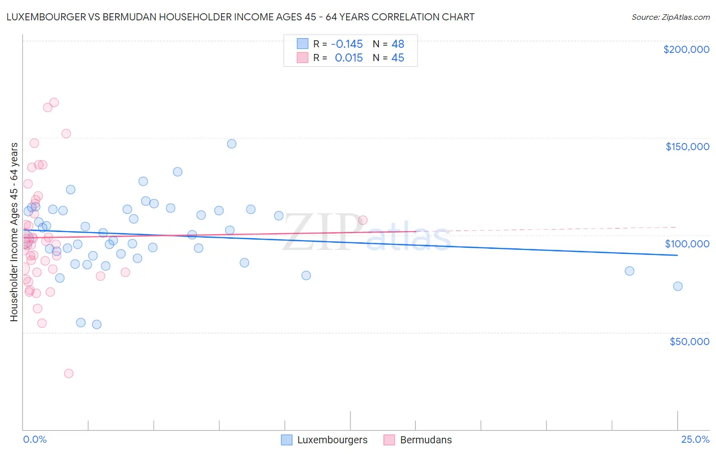 Luxembourger vs Bermudan Householder Income Ages 45 - 64 years