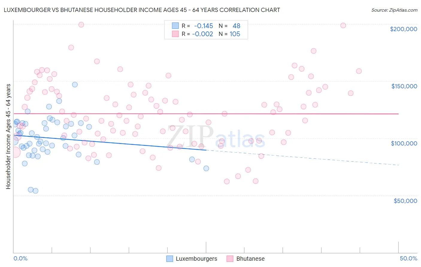 Luxembourger vs Bhutanese Householder Income Ages 45 - 64 years