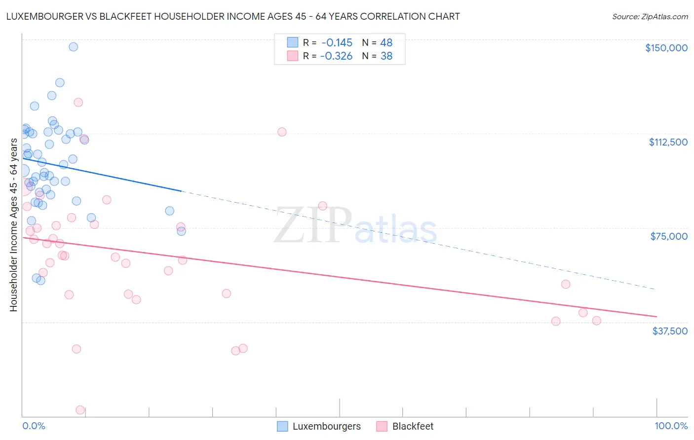 Luxembourger vs Blackfeet Householder Income Ages 45 - 64 years