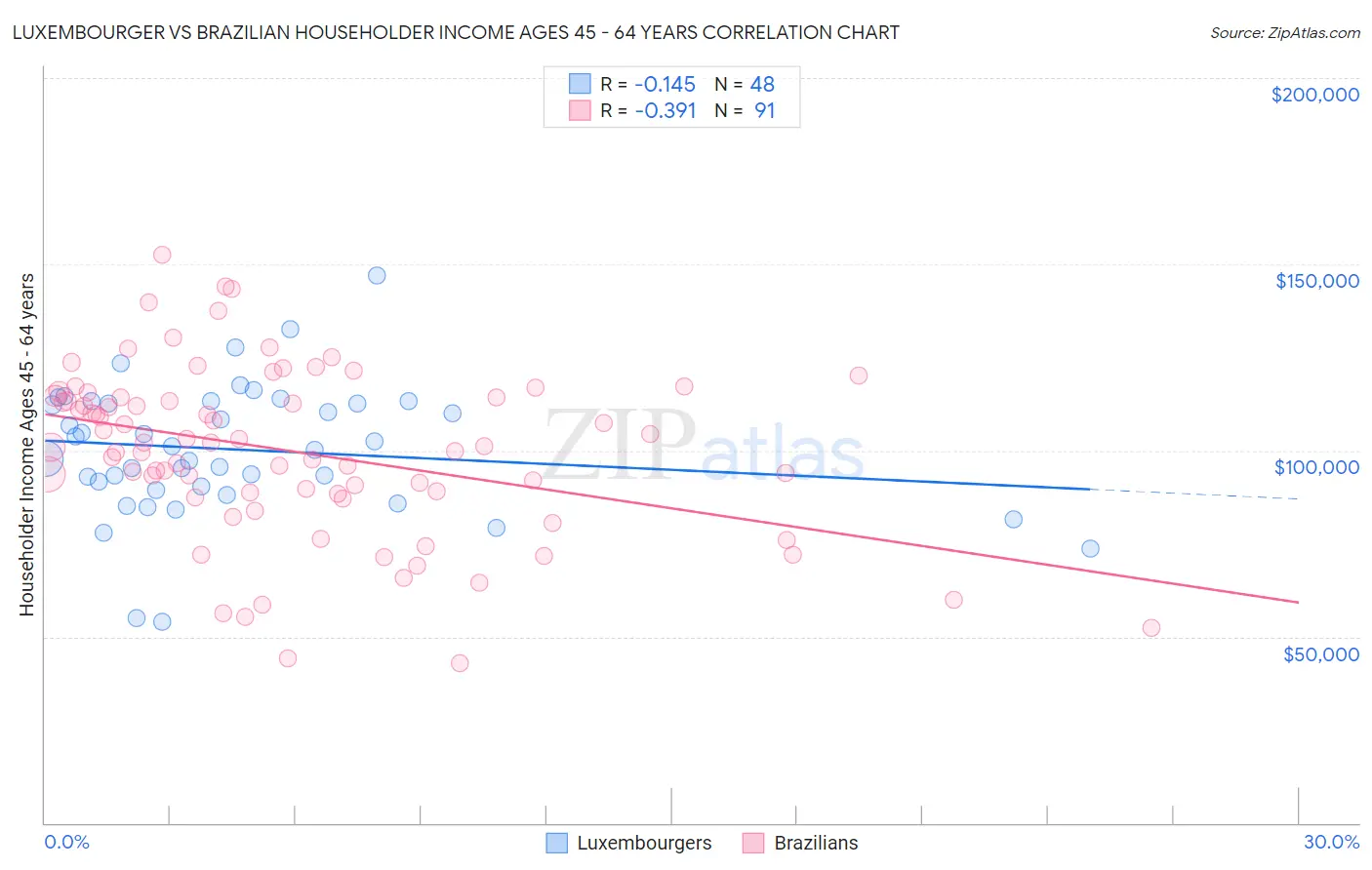 Luxembourger vs Brazilian Householder Income Ages 45 - 64 years
