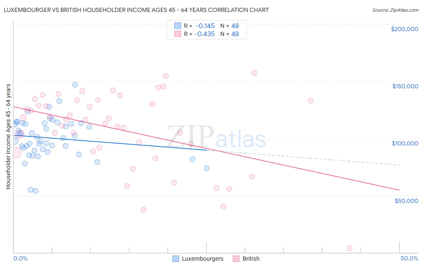Luxembourger vs British Householder Income Ages 45 - 64 years