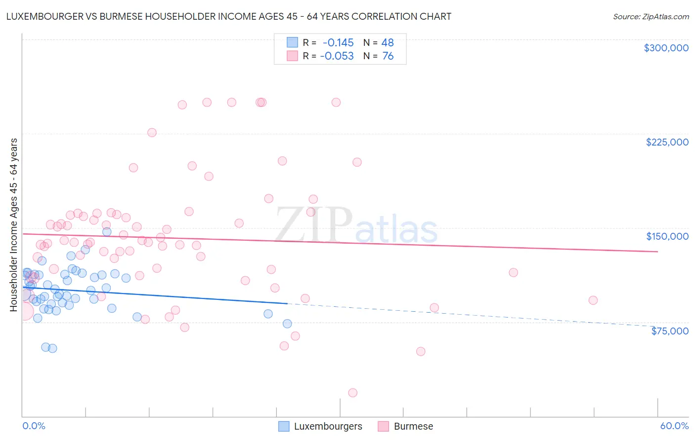 Luxembourger vs Burmese Householder Income Ages 45 - 64 years
