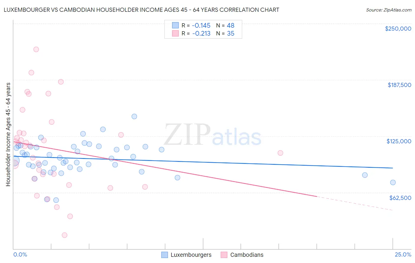 Luxembourger vs Cambodian Householder Income Ages 45 - 64 years
