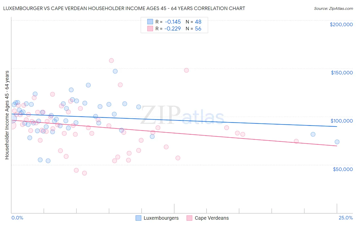Luxembourger vs Cape Verdean Householder Income Ages 45 - 64 years