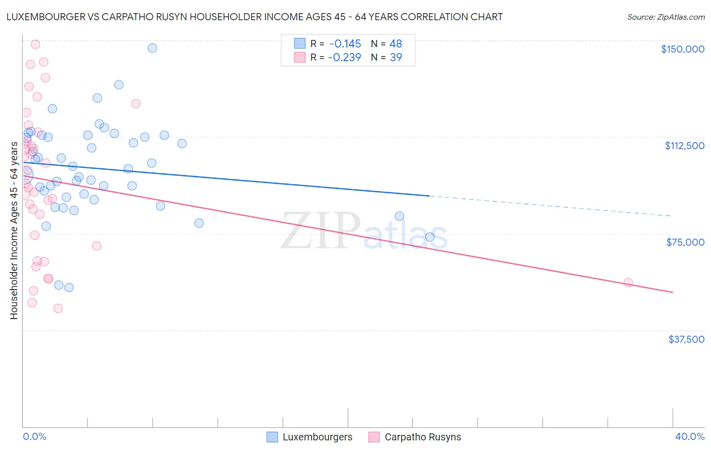 Luxembourger vs Carpatho Rusyn Householder Income Ages 45 - 64 years