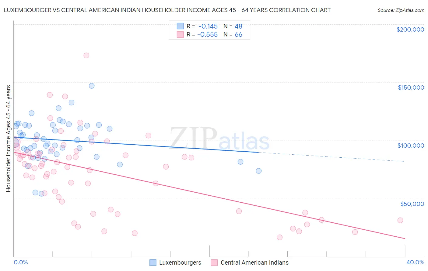 Luxembourger vs Central American Indian Householder Income Ages 45 - 64 years