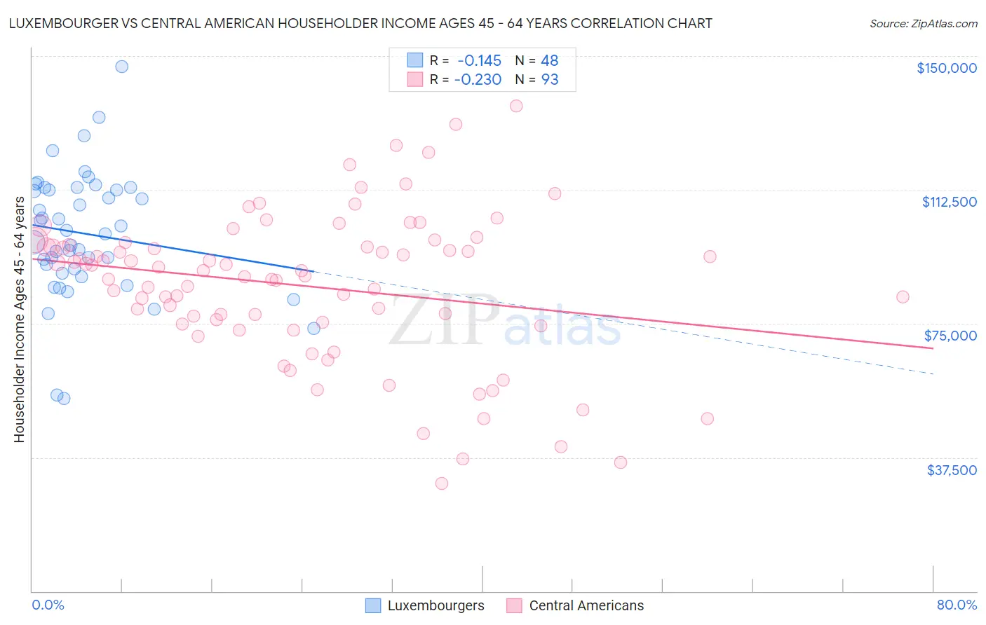 Luxembourger vs Central American Householder Income Ages 45 - 64 years