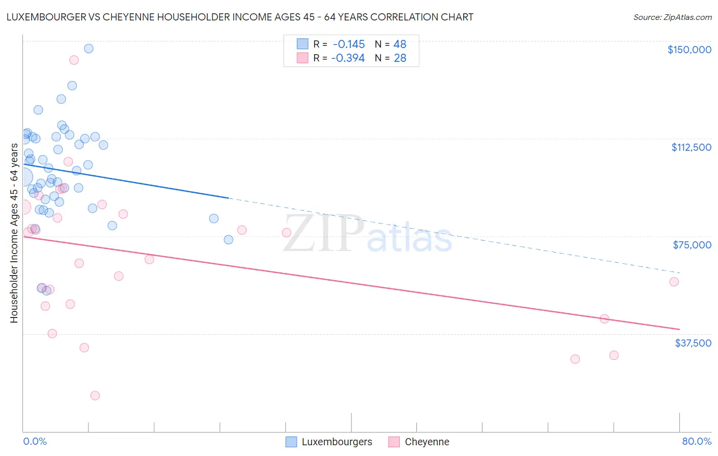 Luxembourger vs Cheyenne Householder Income Ages 45 - 64 years