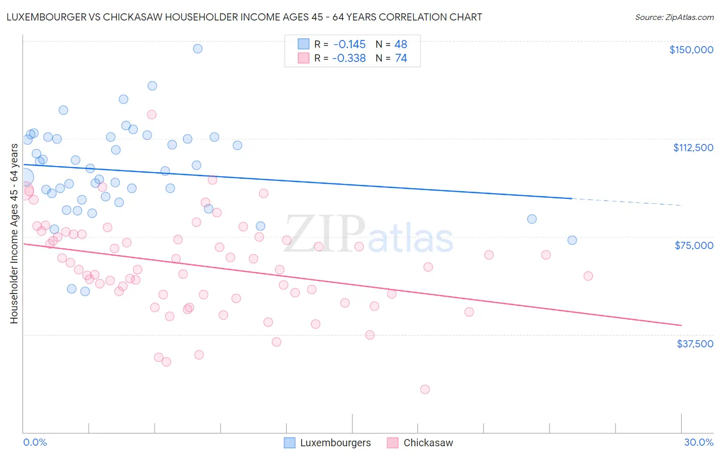 Luxembourger vs Chickasaw Householder Income Ages 45 - 64 years