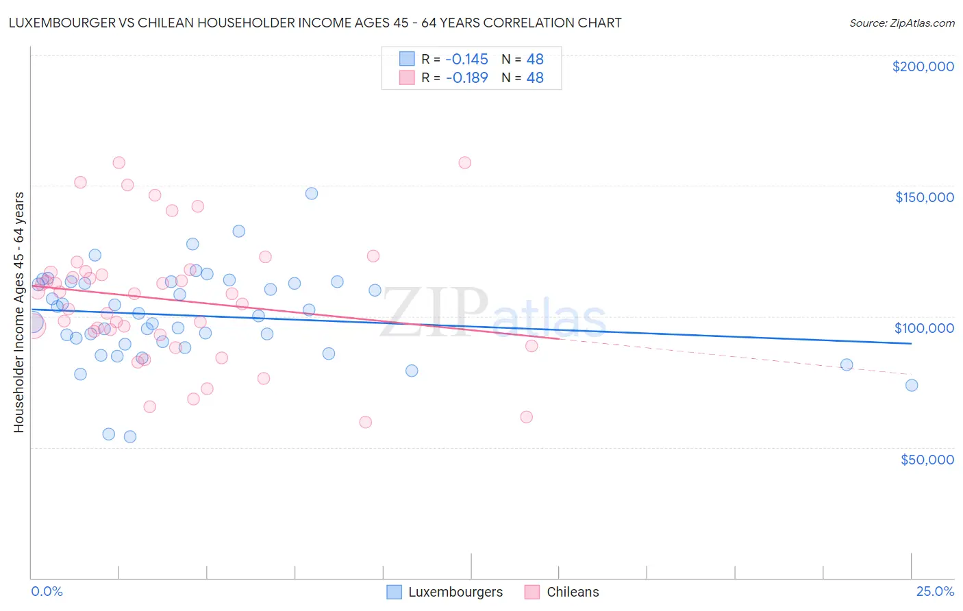 Luxembourger vs Chilean Householder Income Ages 45 - 64 years