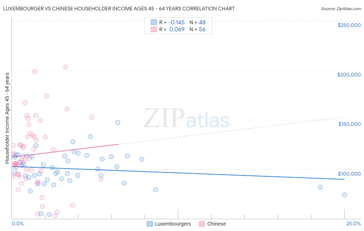 Luxembourger vs Chinese Householder Income Ages 45 - 64 years