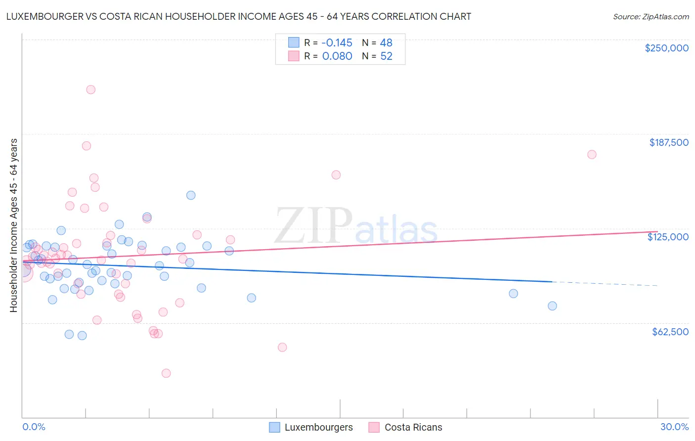 Luxembourger vs Costa Rican Householder Income Ages 45 - 64 years