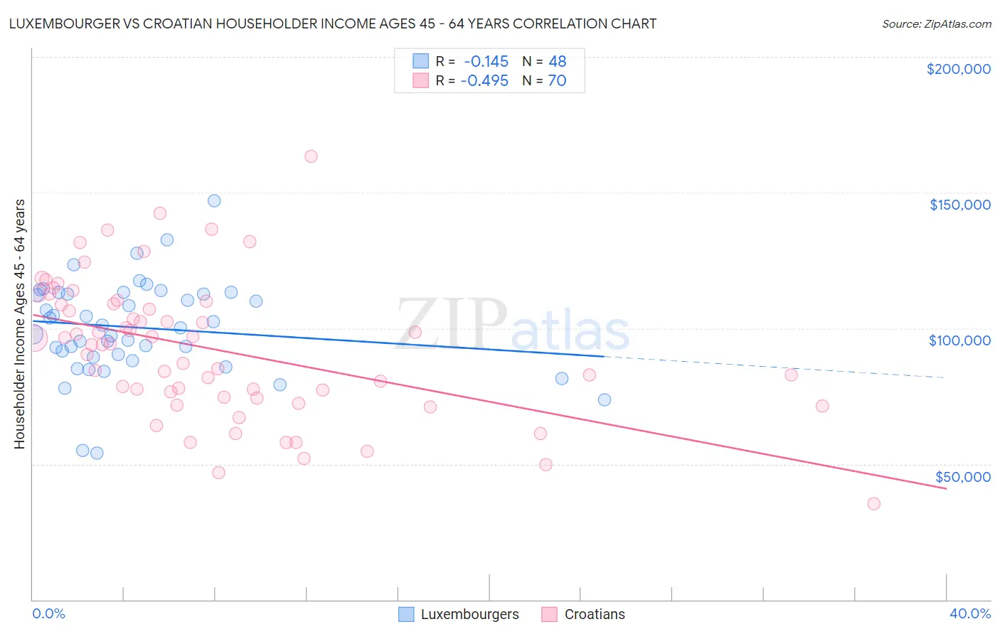 Luxembourger vs Croatian Householder Income Ages 45 - 64 years