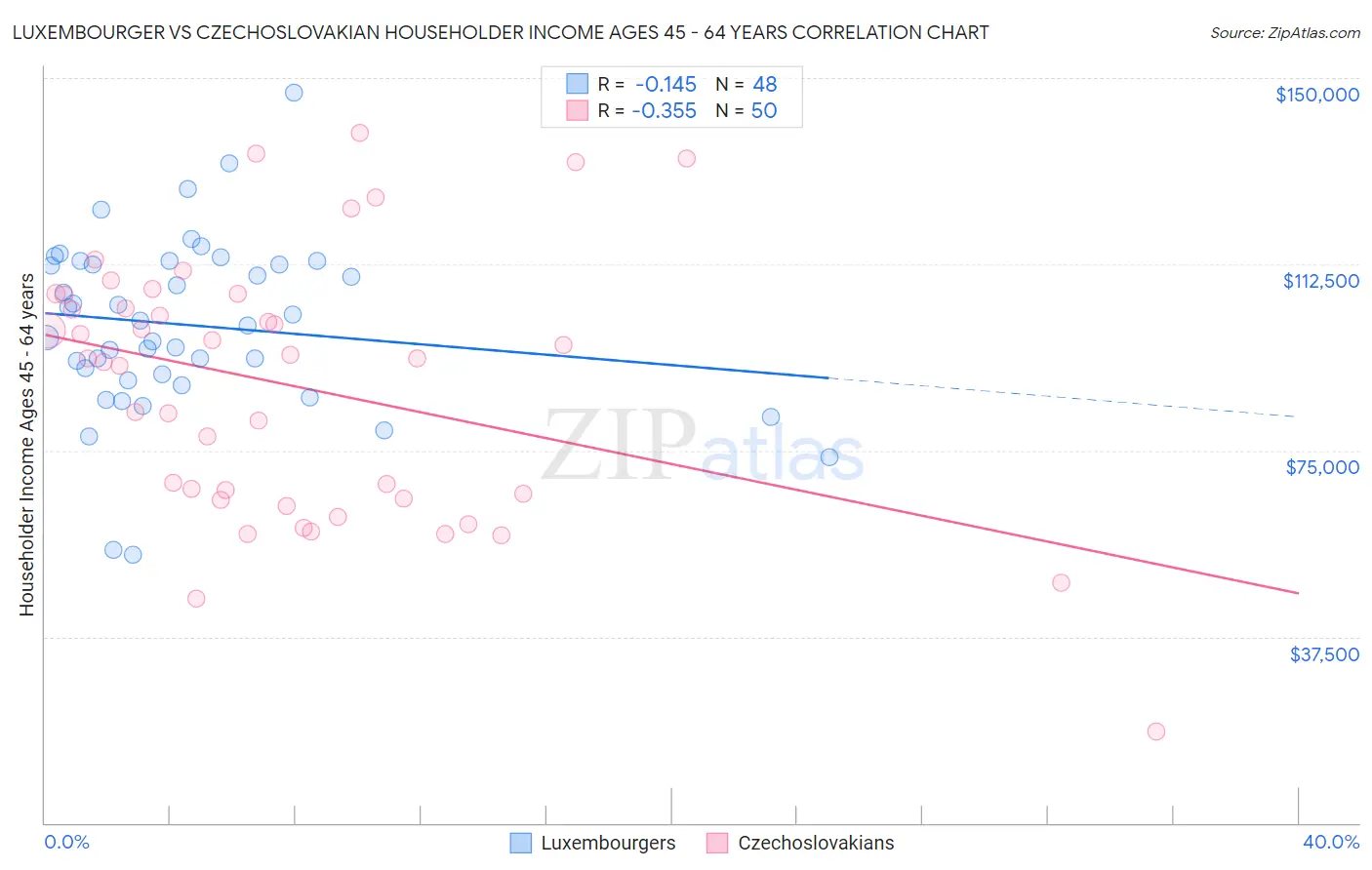 Luxembourger vs Czechoslovakian Householder Income Ages 45 - 64 years