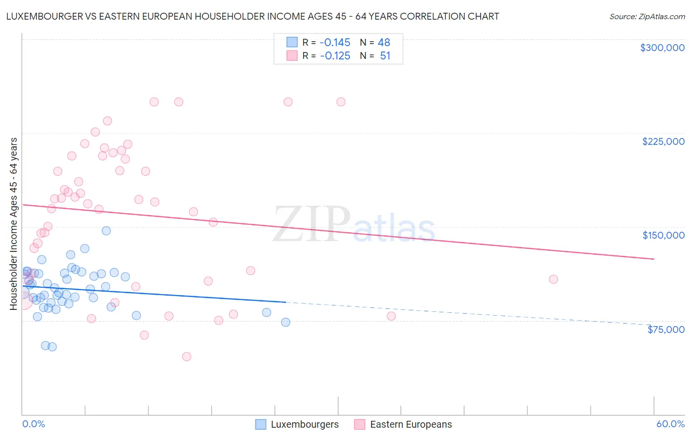 Luxembourger vs Eastern European Householder Income Ages 45 - 64 years