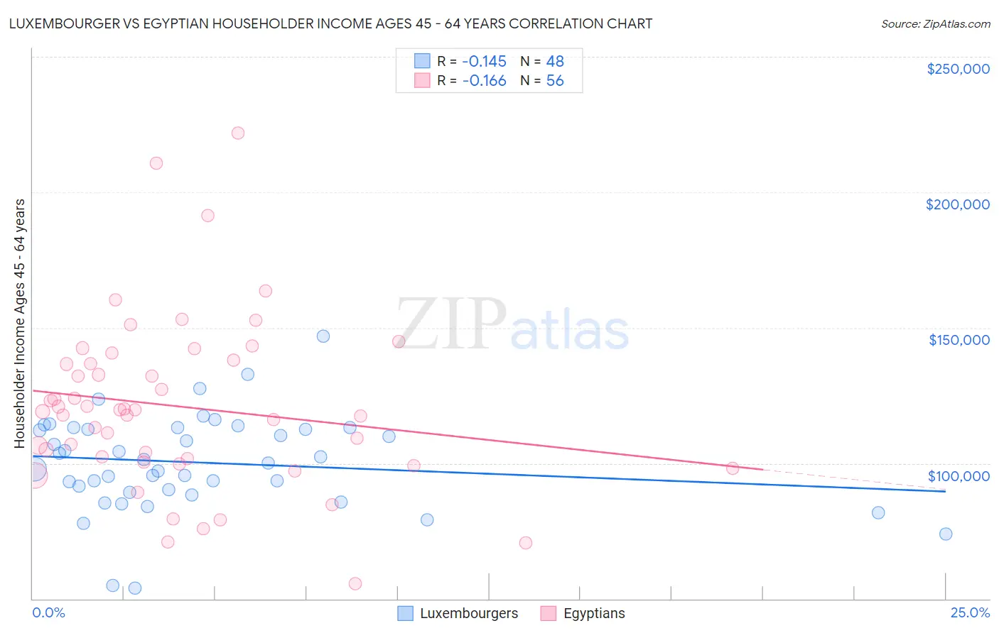 Luxembourger vs Egyptian Householder Income Ages 45 - 64 years