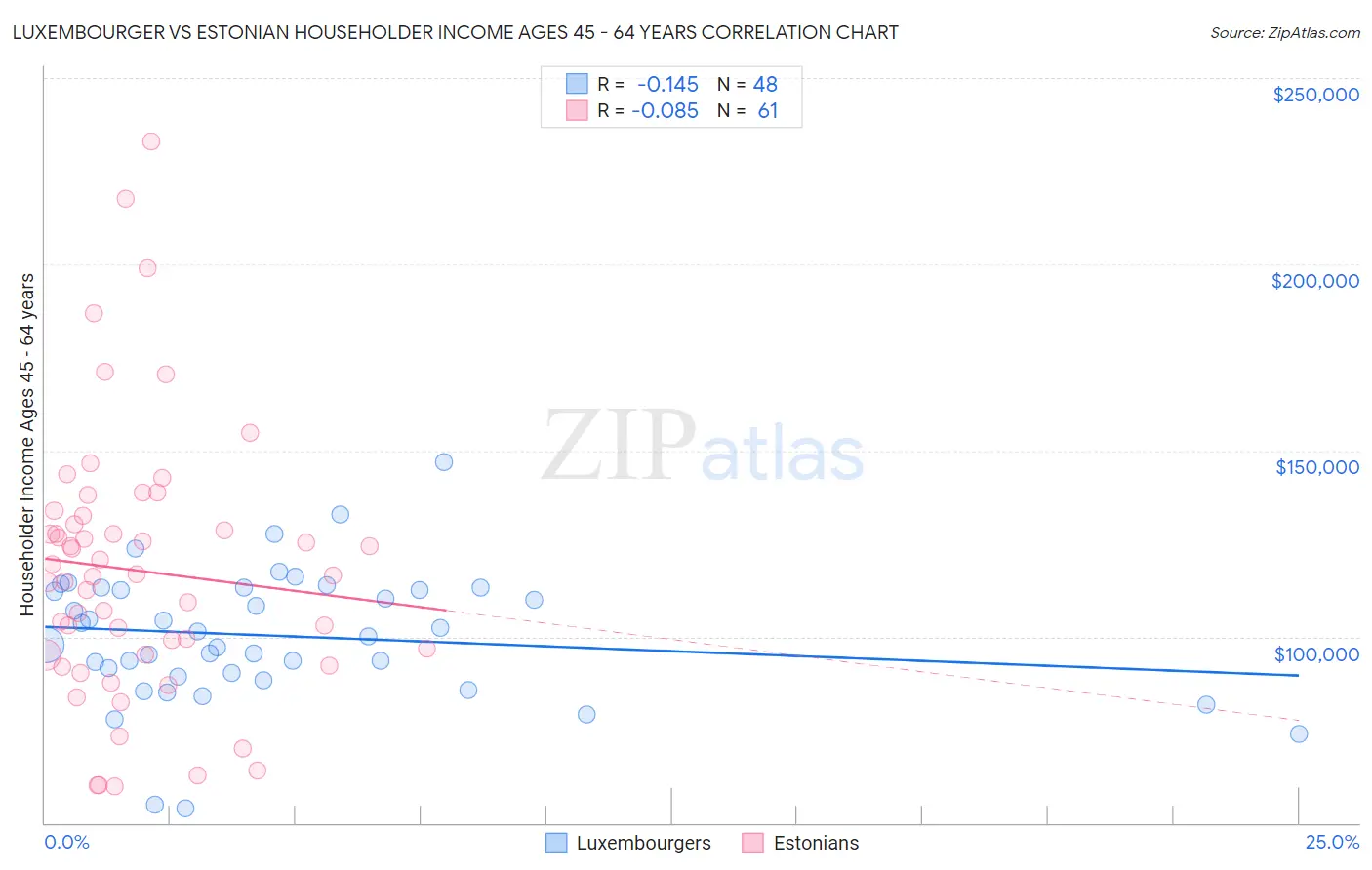 Luxembourger vs Estonian Householder Income Ages 45 - 64 years