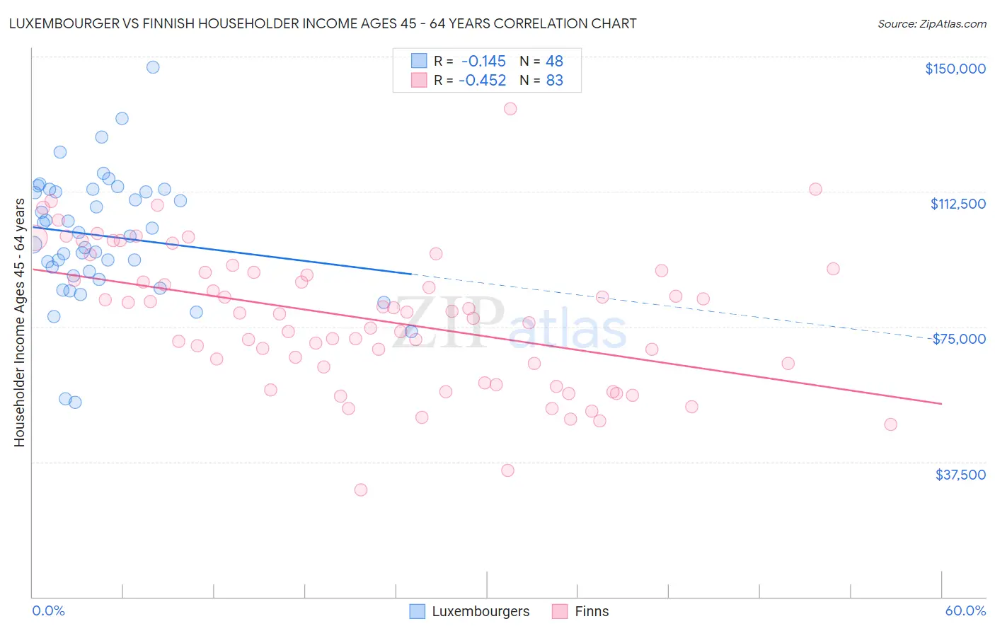 Luxembourger vs Finnish Householder Income Ages 45 - 64 years