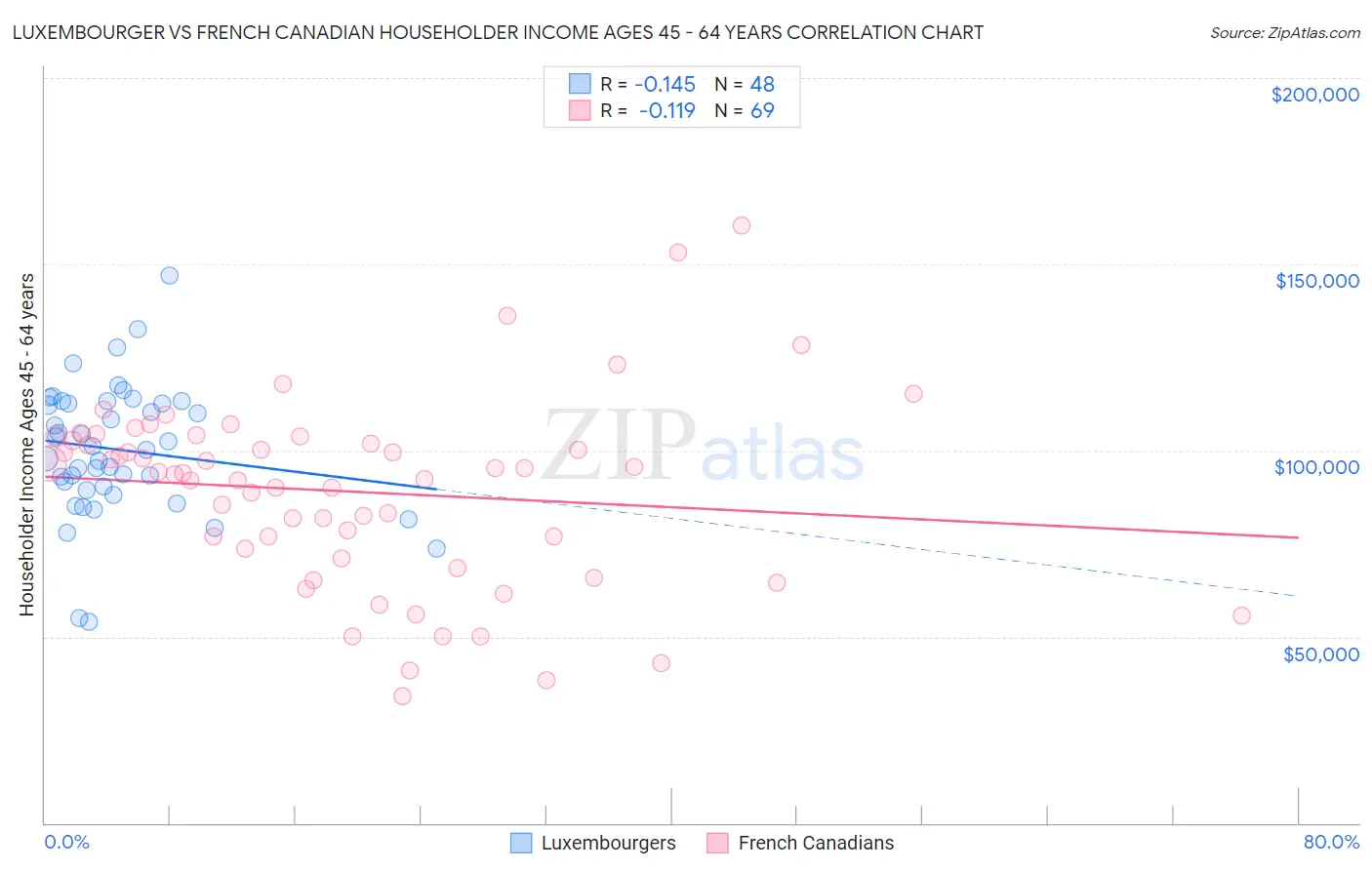 Luxembourger vs French Canadian Householder Income Ages 45 - 64 years
