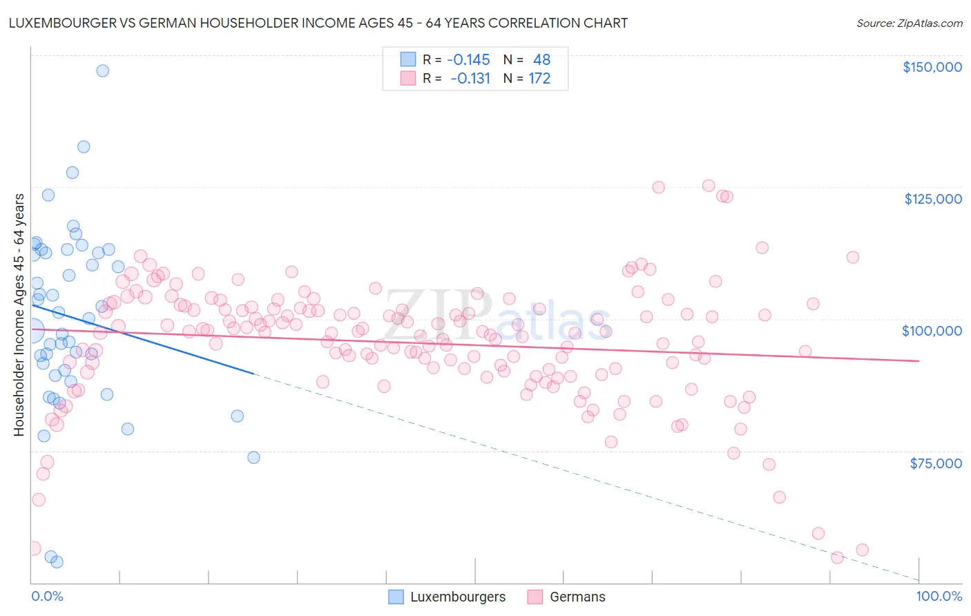 Luxembourger vs German Householder Income Ages 45 - 64 years