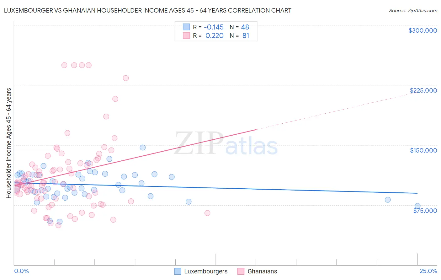 Luxembourger vs Ghanaian Householder Income Ages 45 - 64 years