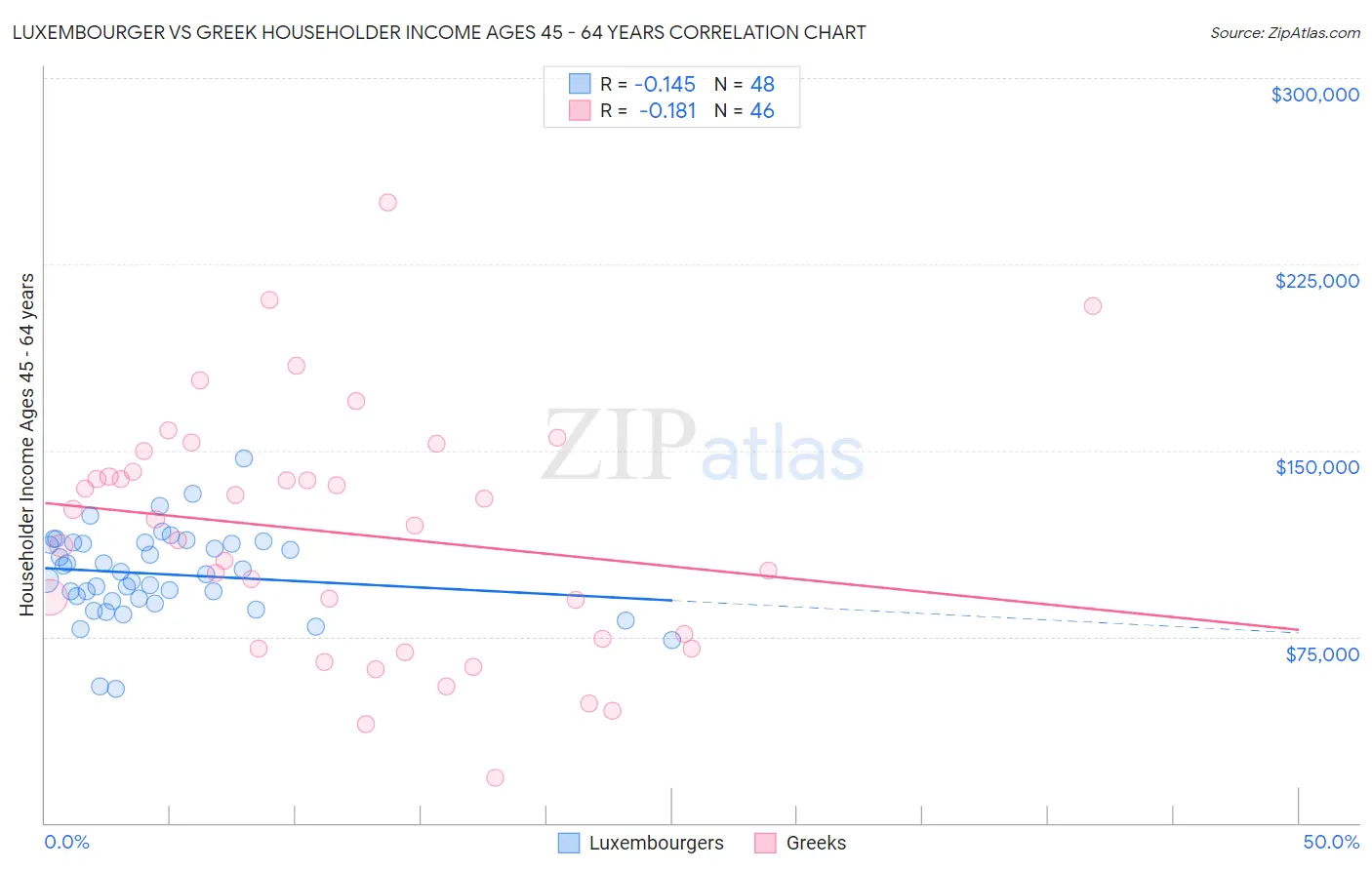 Luxembourger vs Greek Householder Income Ages 45 - 64 years