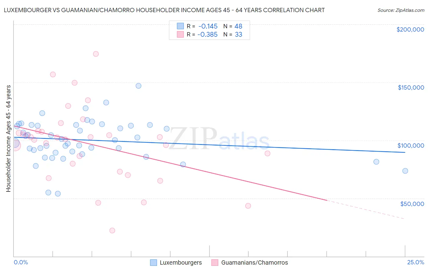 Luxembourger vs Guamanian/Chamorro Householder Income Ages 45 - 64 years