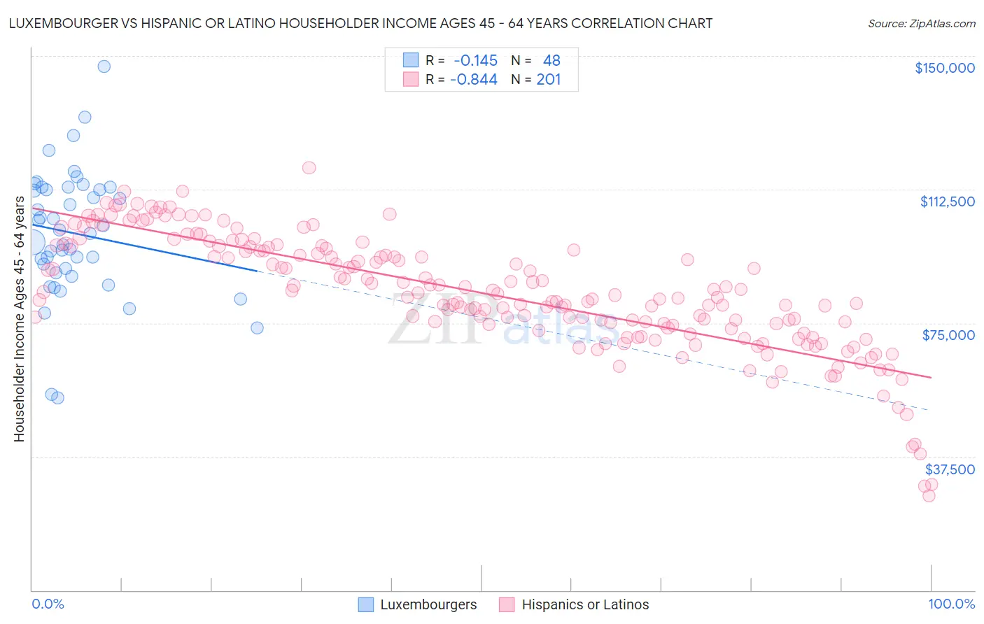 Luxembourger vs Hispanic or Latino Householder Income Ages 45 - 64 years