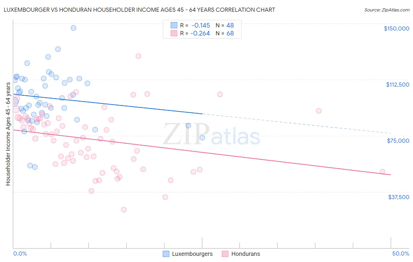 Luxembourger vs Honduran Householder Income Ages 45 - 64 years