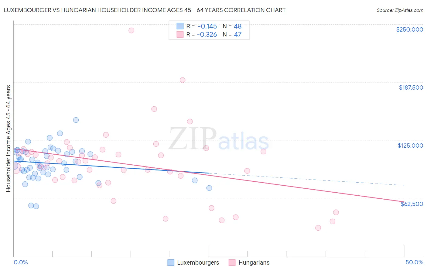 Luxembourger vs Hungarian Householder Income Ages 45 - 64 years