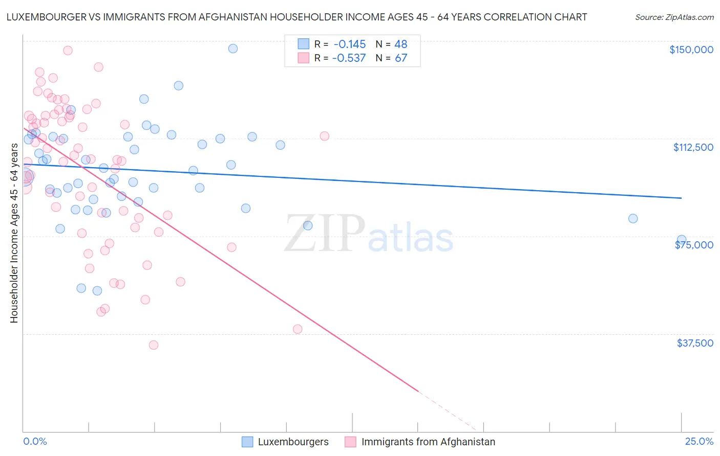 Luxembourger vs Immigrants from Afghanistan Householder Income Ages 45 - 64 years