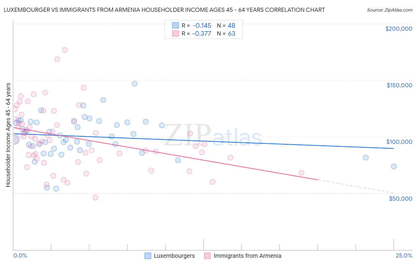 Luxembourger vs Immigrants from Armenia Householder Income Ages 45 - 64 years