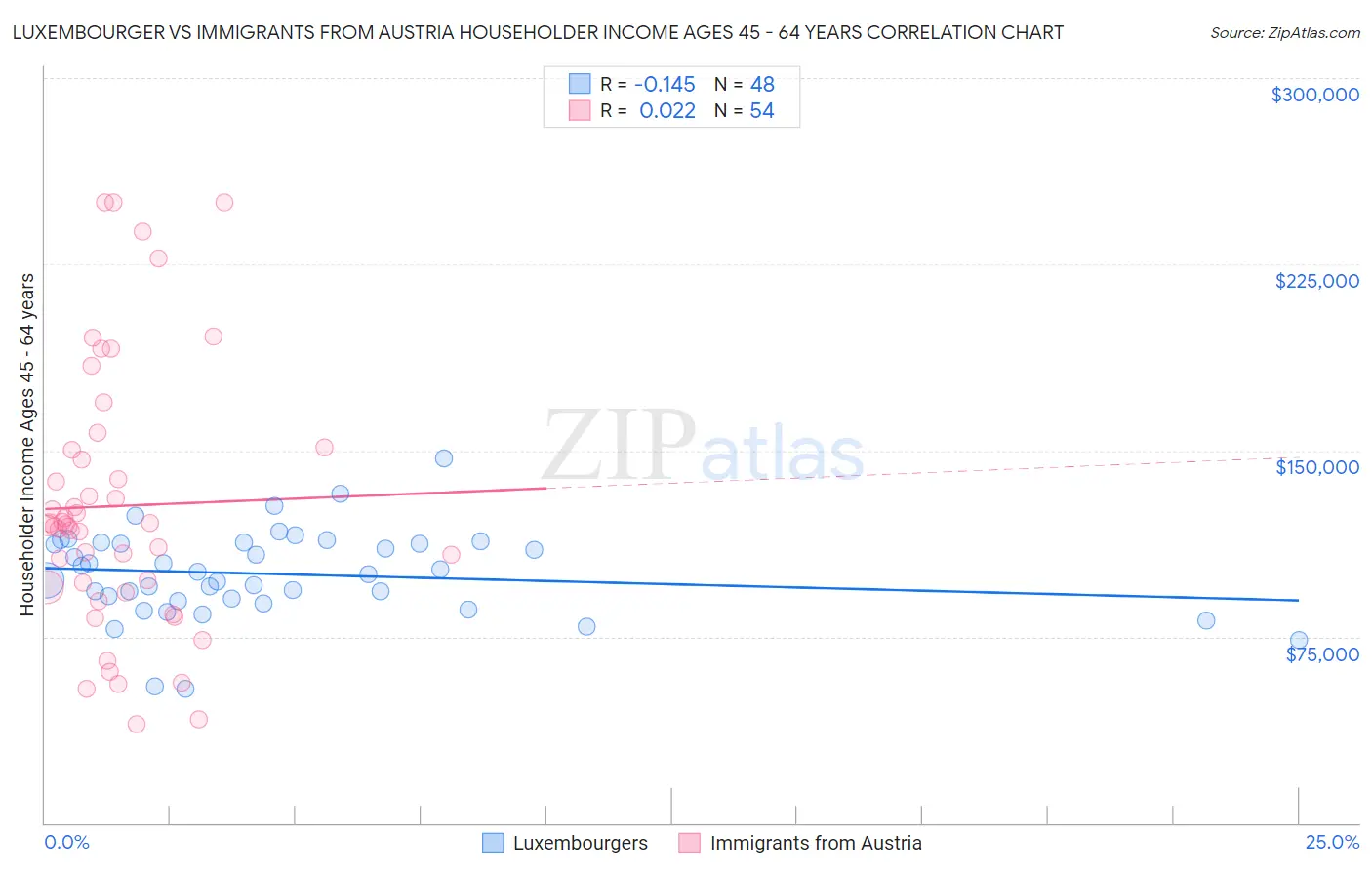 Luxembourger vs Immigrants from Austria Householder Income Ages 45 - 64 years