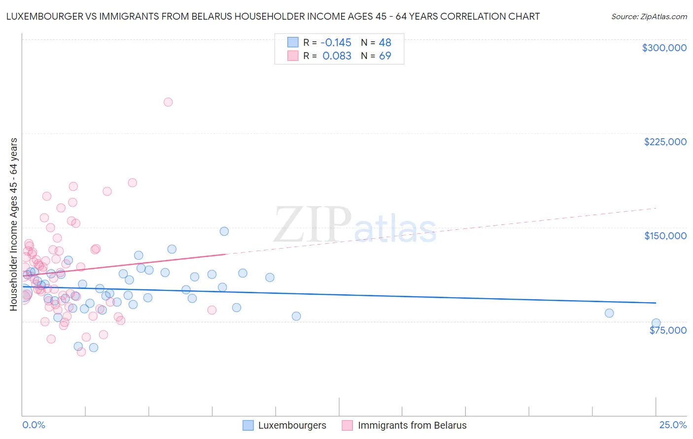 Luxembourger vs Immigrants from Belarus Householder Income Ages 45 - 64 years