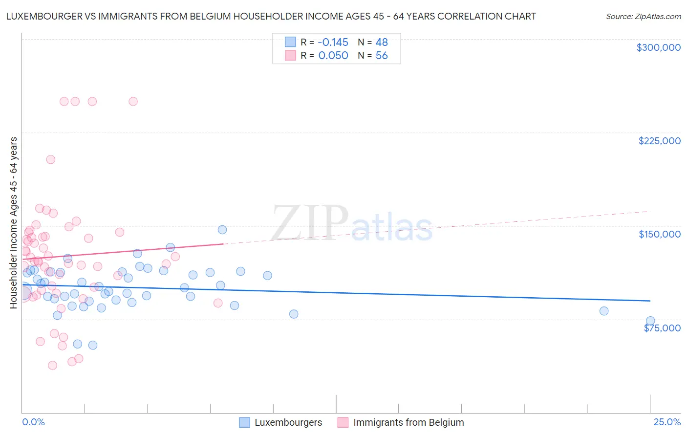 Luxembourger vs Immigrants from Belgium Householder Income Ages 45 - 64 years