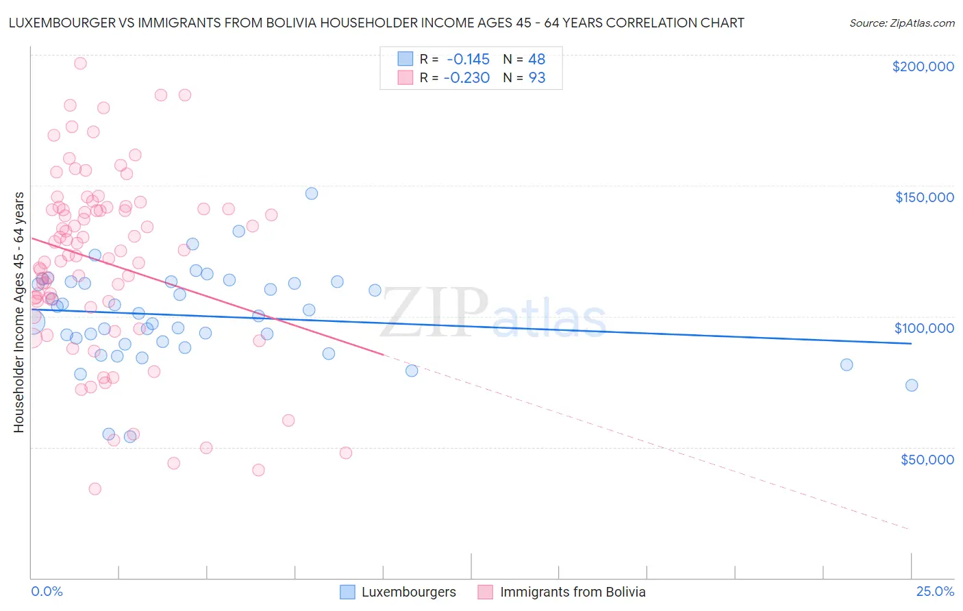 Luxembourger vs Immigrants from Bolivia Householder Income Ages 45 - 64 years