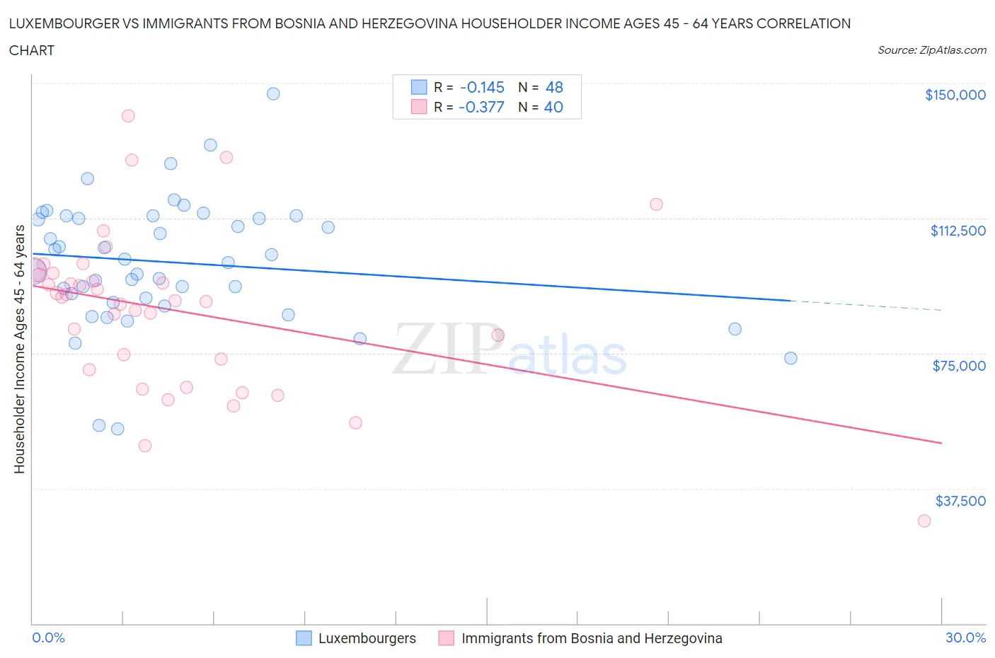 Luxembourger vs Immigrants from Bosnia and Herzegovina Householder Income Ages 45 - 64 years