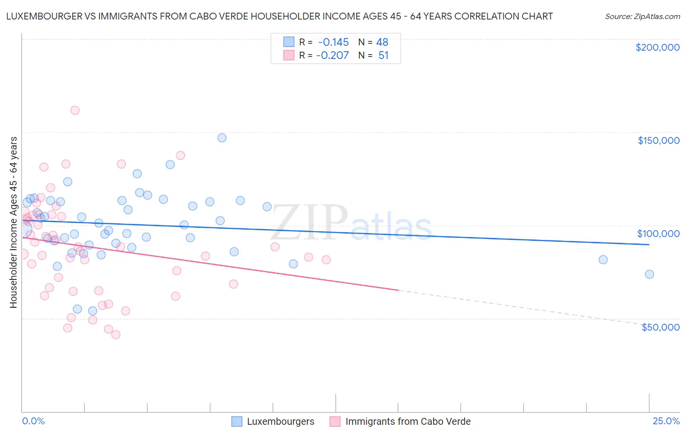 Luxembourger vs Immigrants from Cabo Verde Householder Income Ages 45 - 64 years