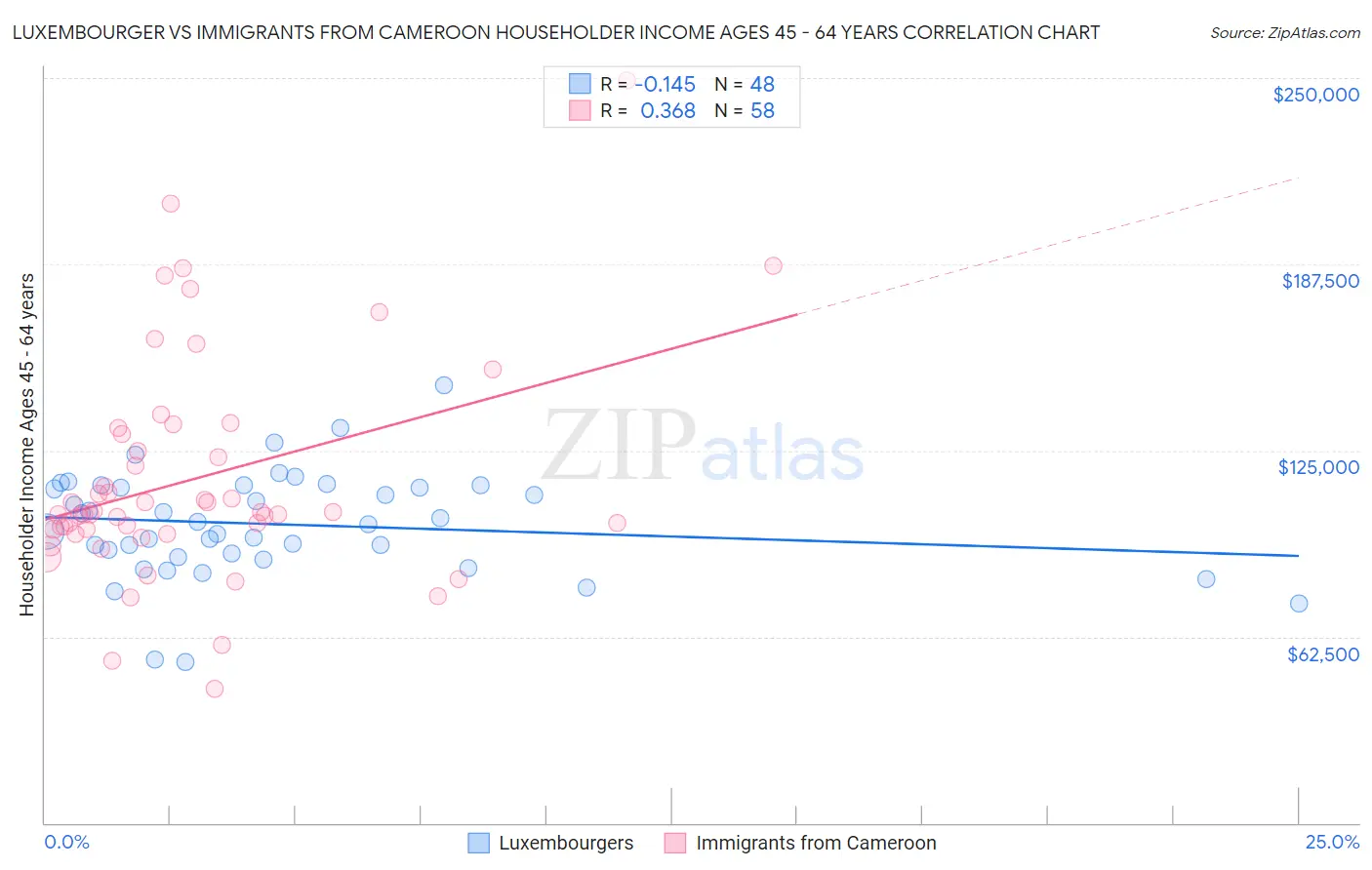 Luxembourger vs Immigrants from Cameroon Householder Income Ages 45 - 64 years